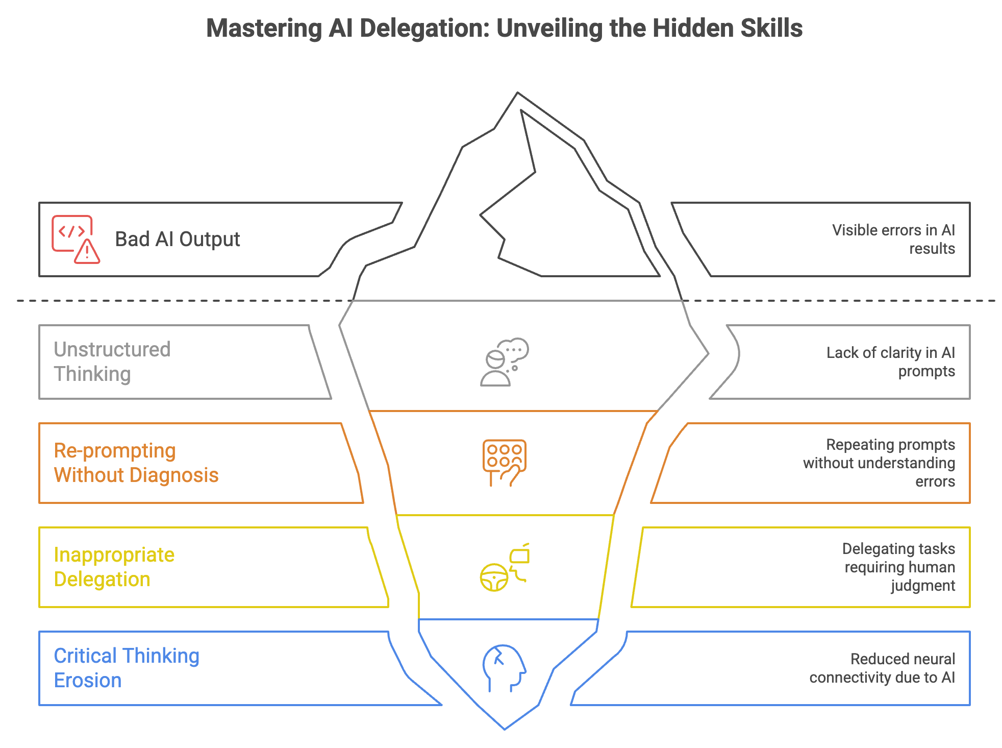 The four skills to work with AI without losing your mind — a framework diagram