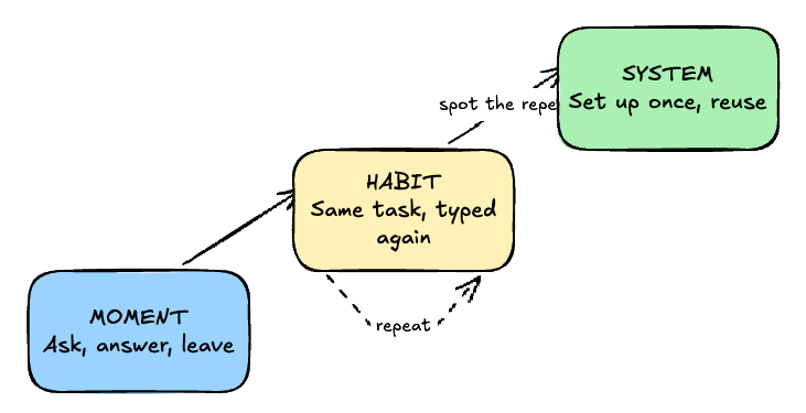 Moment, Habit, System: the three stages of using AI, from one-off questions to reusable systems