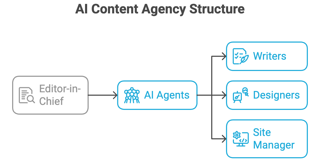 Diagram of the four-agent workflow: Idea Capture, Note Writer, Site Builder, and the staging and approval process.